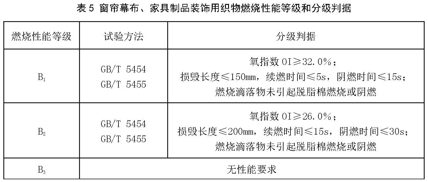 表5  窗帘幕布、家具制品装饰用织物燃烧性能等级和分级判据