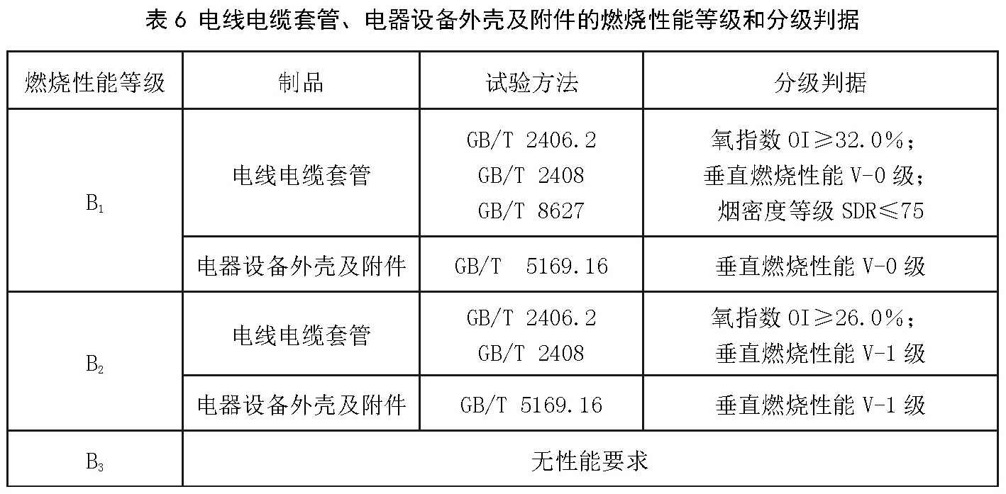 表6  电线电缆套管、电器设备外壳及附件的燃烧性能等级和分级判据