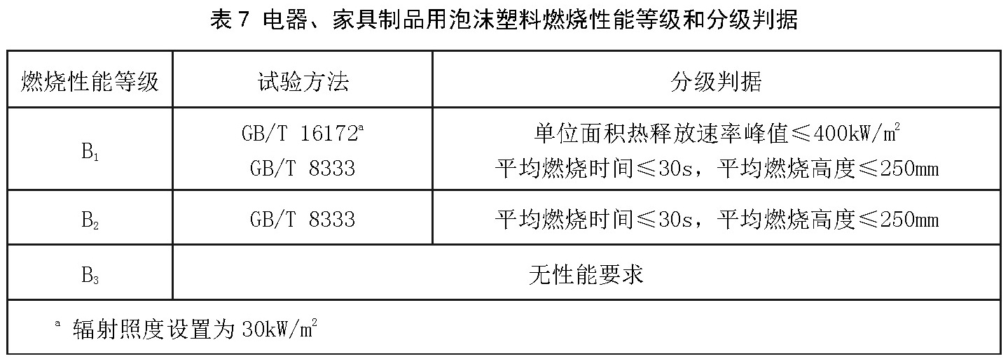 表7  电器、家具制品用泡沫塑料燃烧性能等级和分级判据