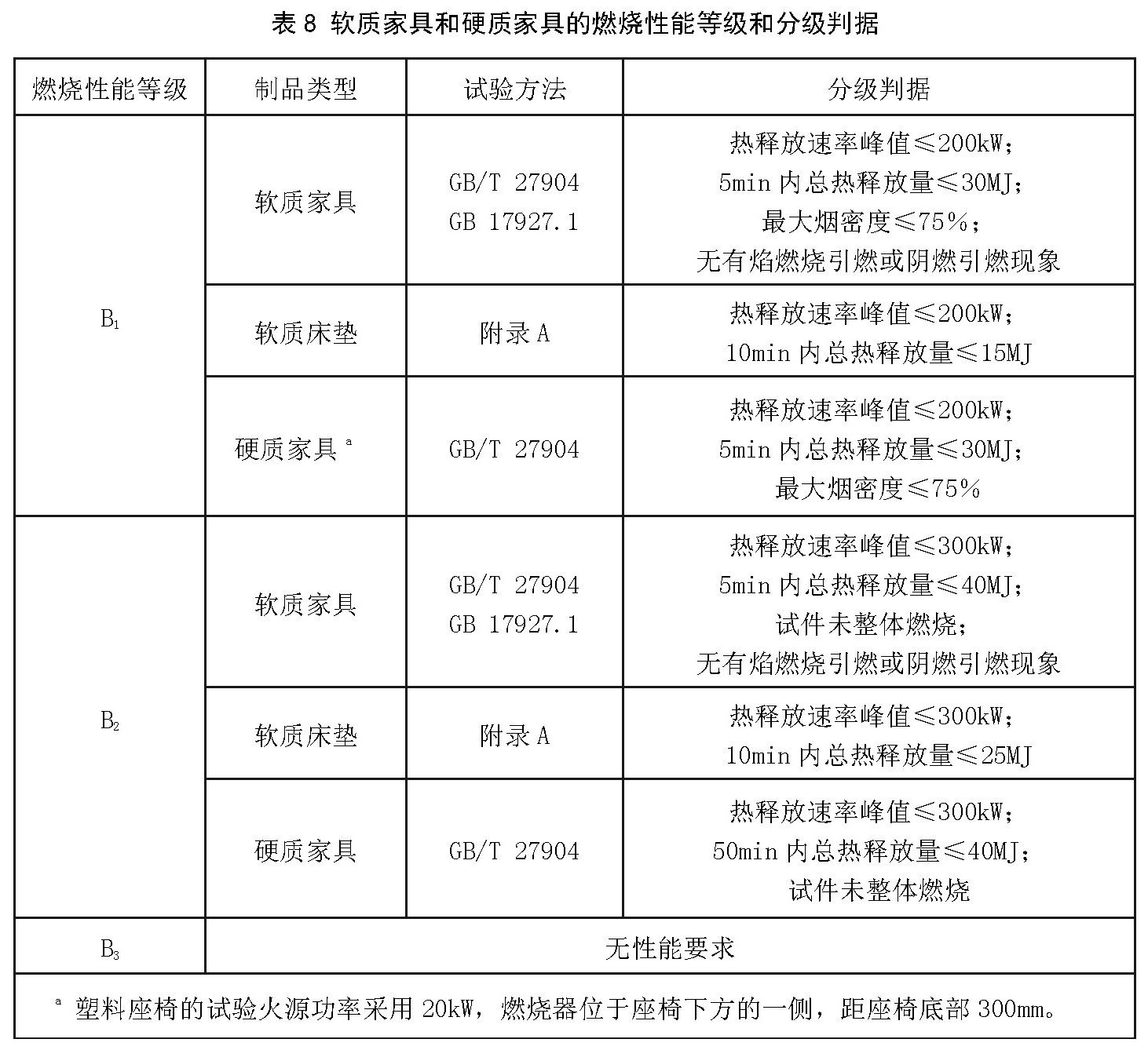 表8  软质家具和硬质家具的燃烧性能等级和分级判据