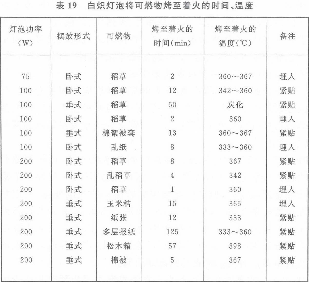 表19 白炽灯泡将可燃物烤至着火的时间、温度