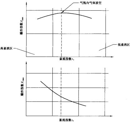图4 紊流混合气的Pmax及Kmax 