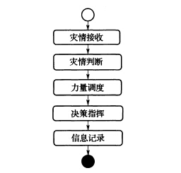 跨区域调度指挥子系统基本工作流程