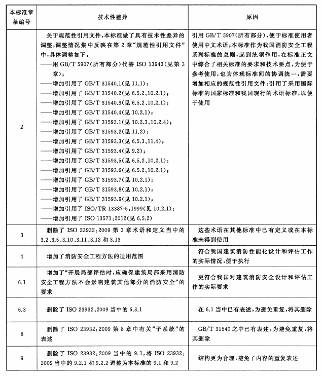 表B.1 本标准与ISO 23932:2009的技术性差异及原因