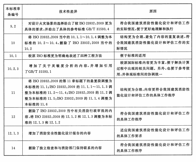 表B.1 本标准与ISO 23932:2009的技术性差异及原因