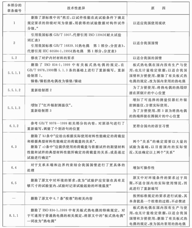 表B.1 本部分与ISO 834-1:1999的技术性差异及其原因