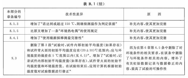 表B.1 本部分与ISO 834-1:1999的技术性差异及其原因