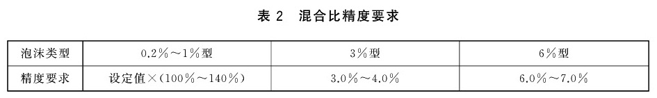 混合比精度要求