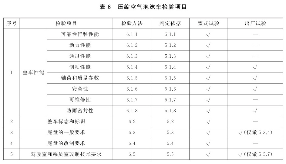 压缩空气泡沬车检验项目