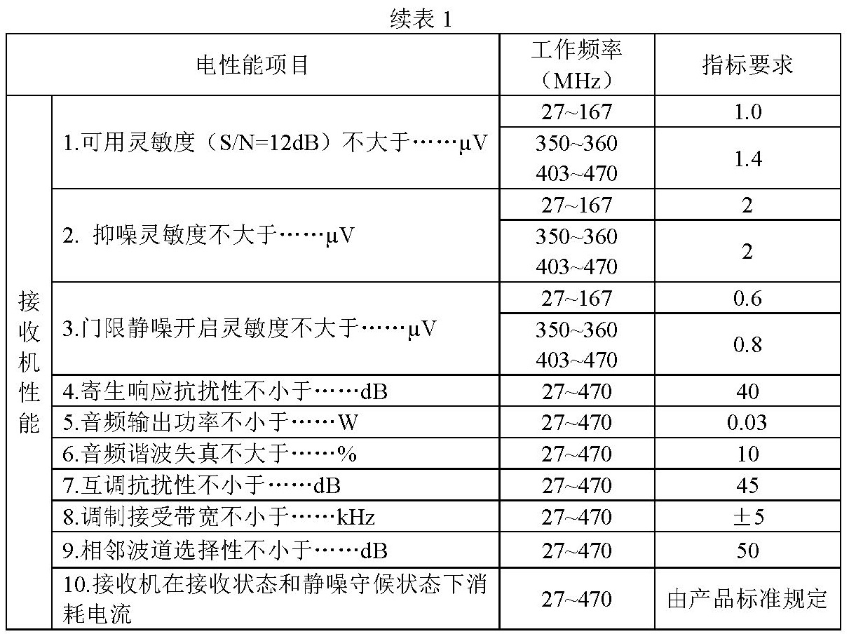 续表1