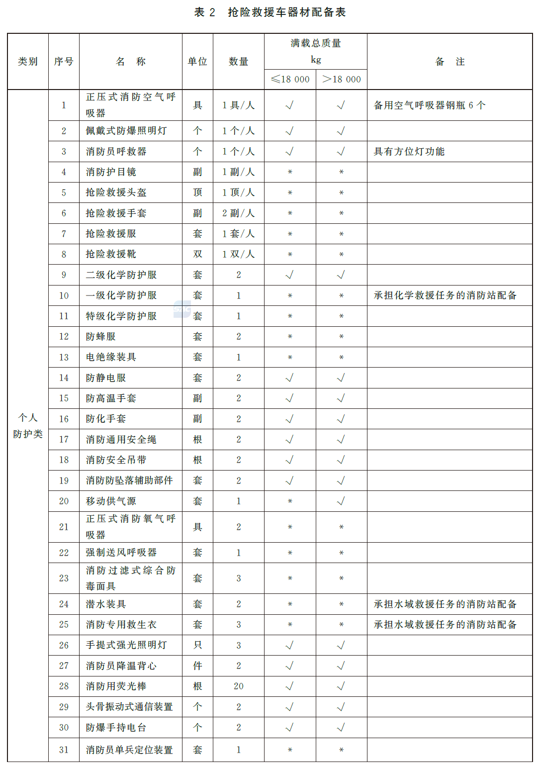 抢险救援车器材配备表