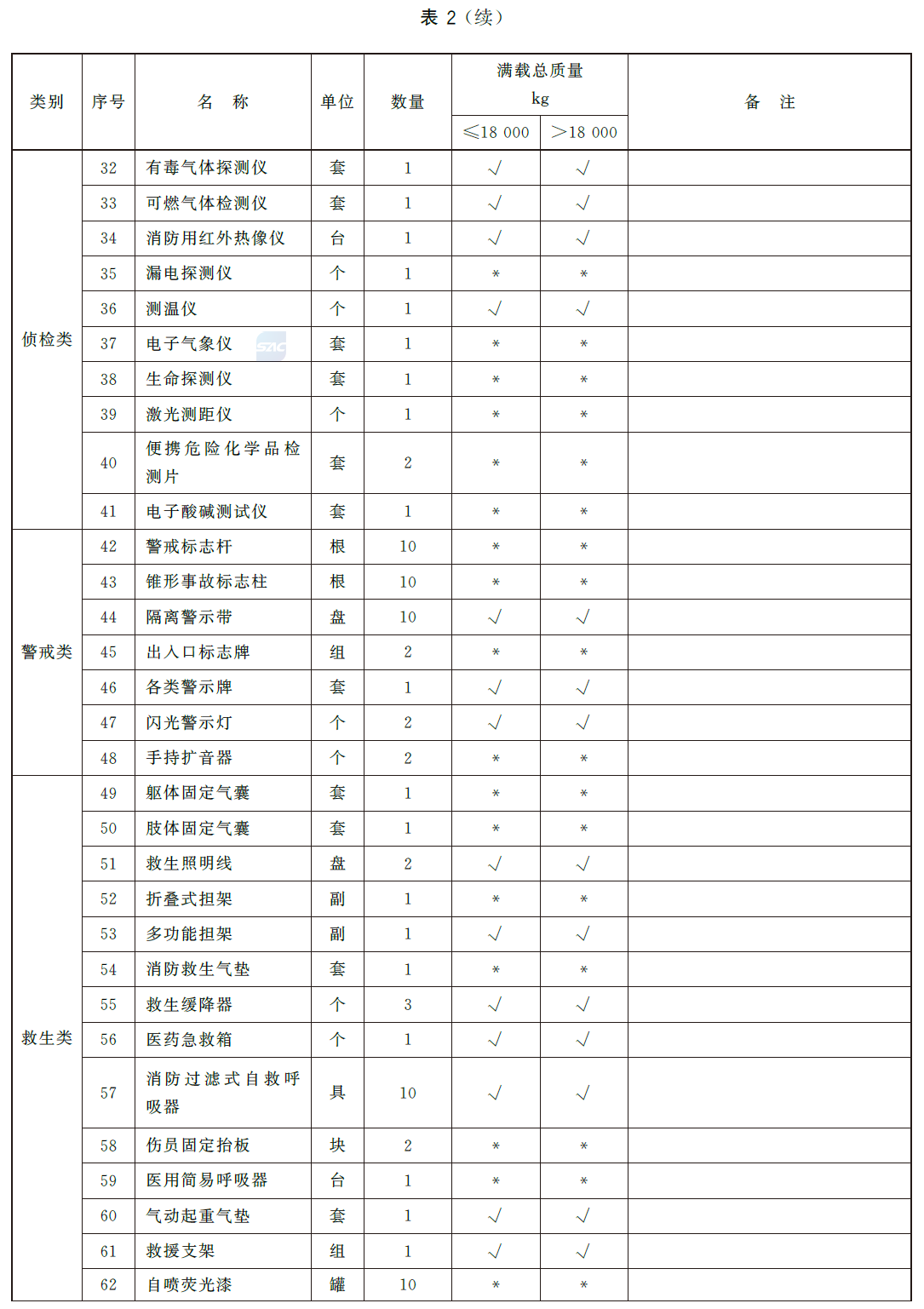 抢险救援车器材配备表
