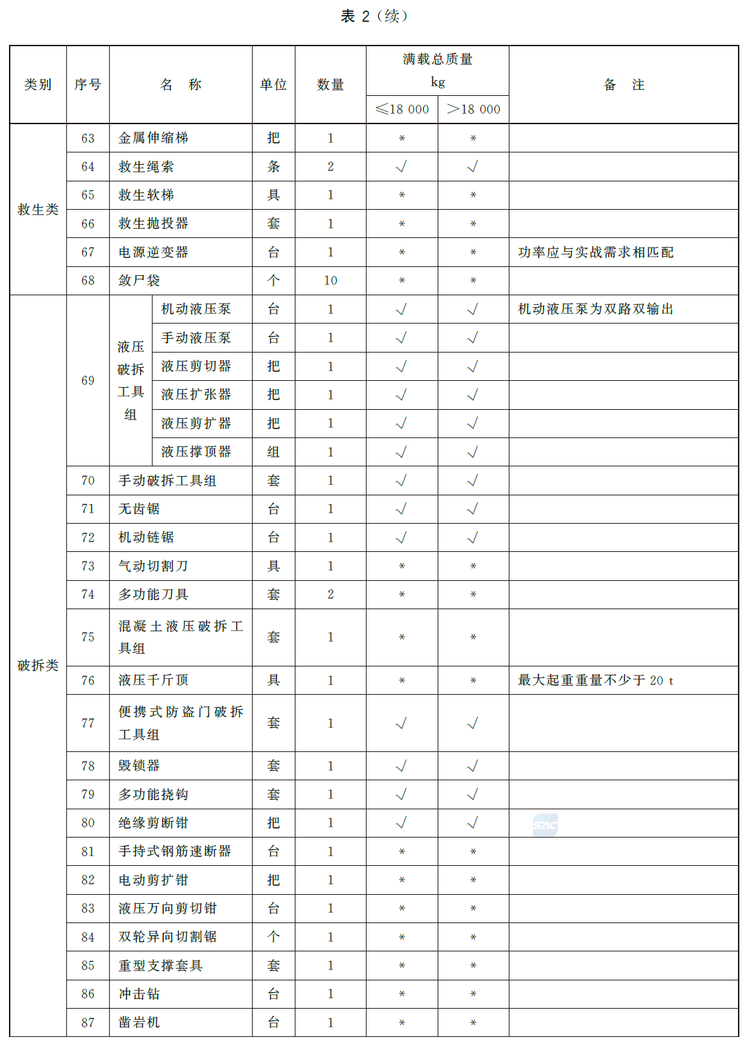 抢险救援车器材配备表