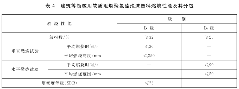 表4 建筑等领域用软质阻燃聚氨酯泡沫塑料燃烧性能及其分级