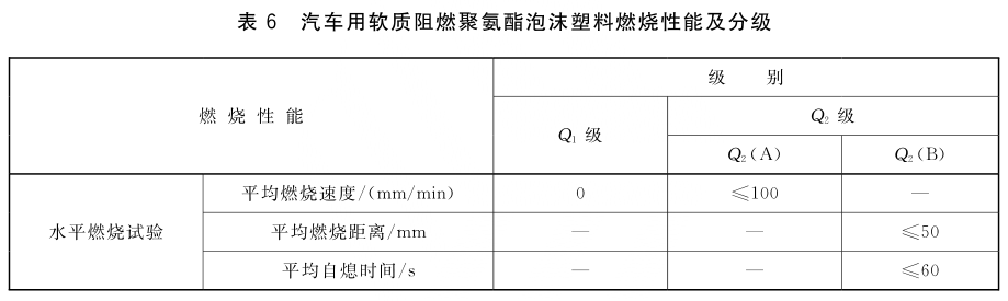 表6 汽车用软质阻燃聚氨酯泡沫塑料燃烧性能及分级