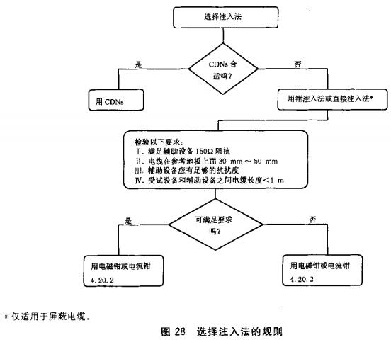 图28 选择注入法的规则