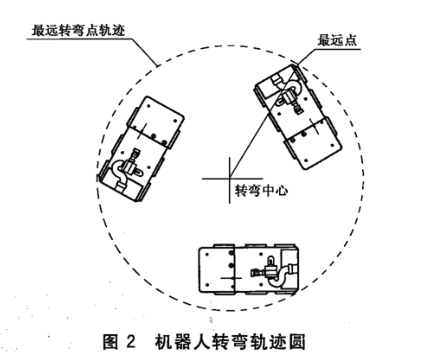 图2 机器人转弯轨迹圆