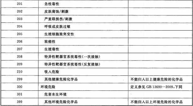 化学品危险性分类与代码