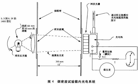 图4 烟密度试验箱内光电系统