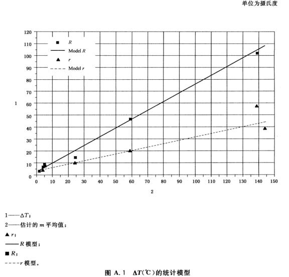 图A.1  △T(°C)的统计模型