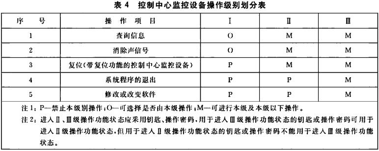 控制中心监控设备操作级别划分表