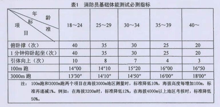 消防员基础体能测试必测指标