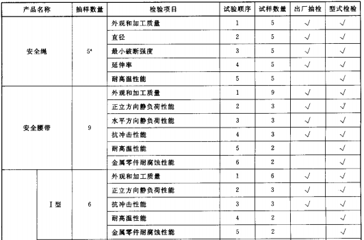 表 2 出厂抽检和型式检验抽样数量、检验项目、试验顺序和试样数量