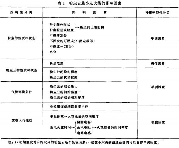 表1 粉尘云最小点火能的影响因素