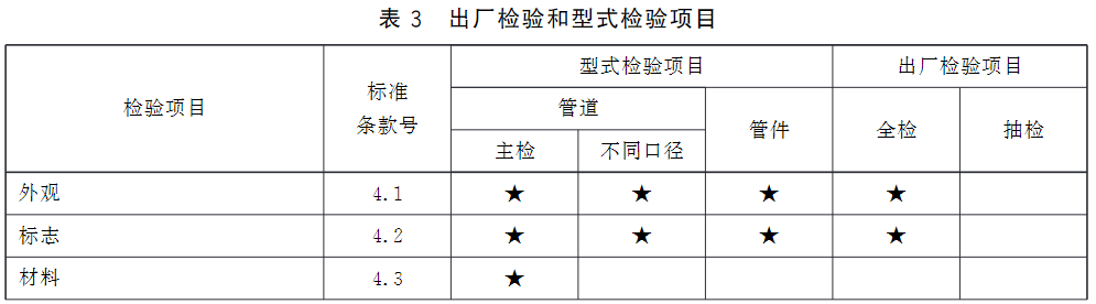 表3 出厂检验和型式检验项目