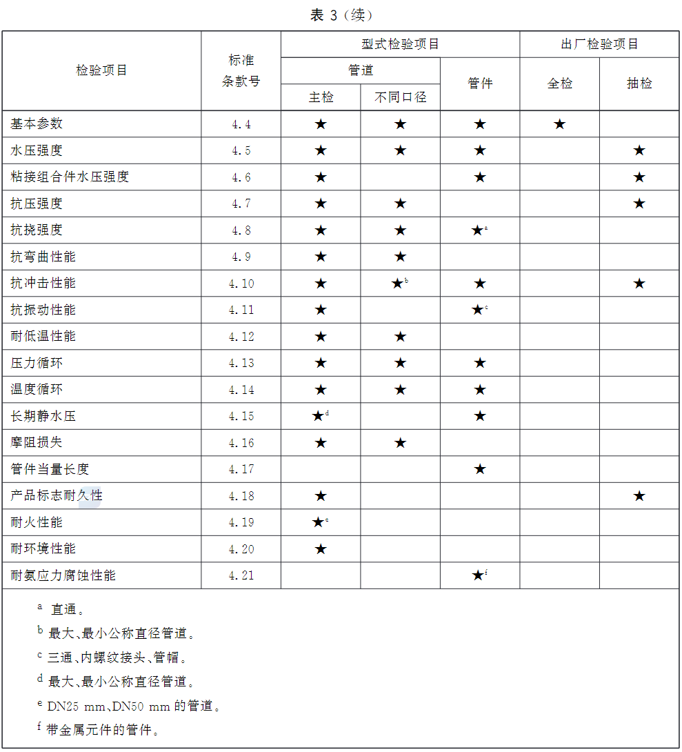 出厂检验和型式检验项目(续)