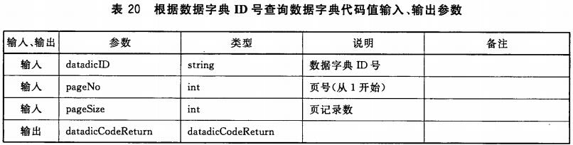  表20 根据数据字典ID号查询数据字典代码值输入、输出参数