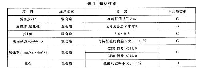 理化性能