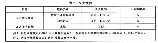灭火性能