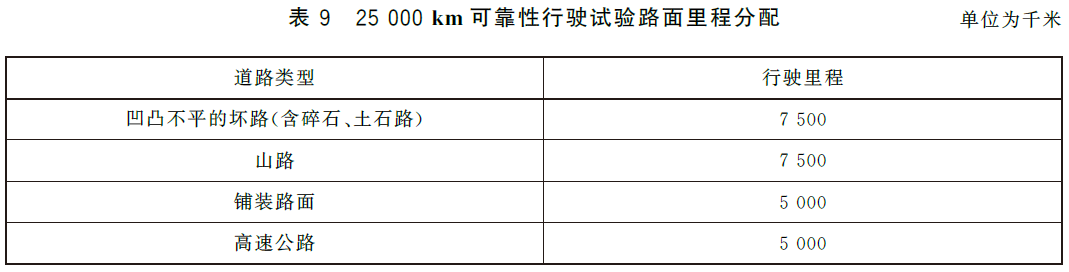 25000km可靠性行驶试验路面里程分配