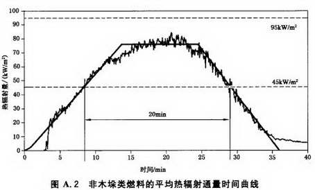 非木垛类燃料的平均热辐射通量时间曲线