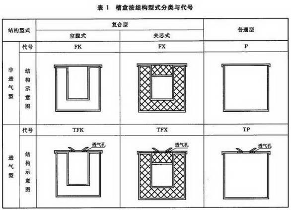 槽盒按结构型式分类与代号