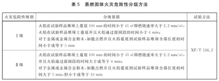 易燃固体火灾危险性分级方法