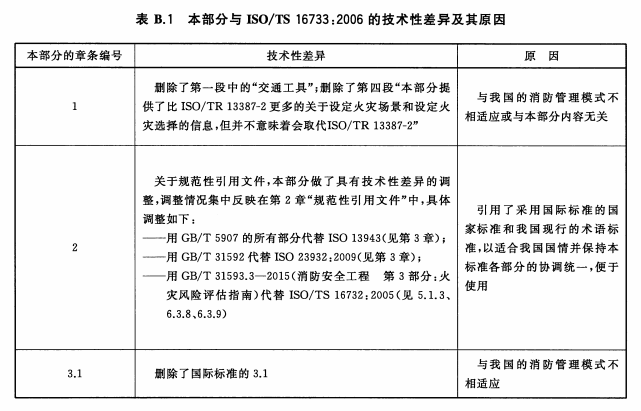 本部分与ISO/TS 16733:2006的技术性差异及其原因