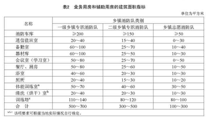 业务用房和辅助用房的建筑面积指标