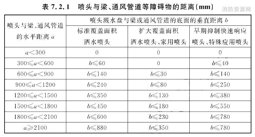 喷头与梁、通风管道等障碍物的距离（mm）