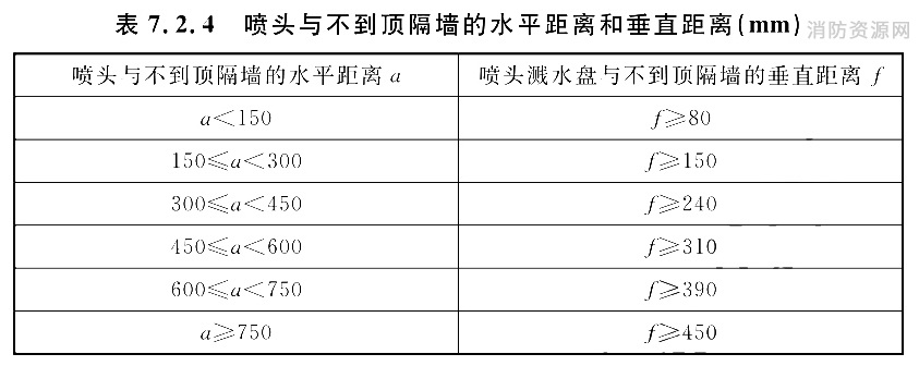 喷头与不到顶隔墙的水平距离和垂直距离