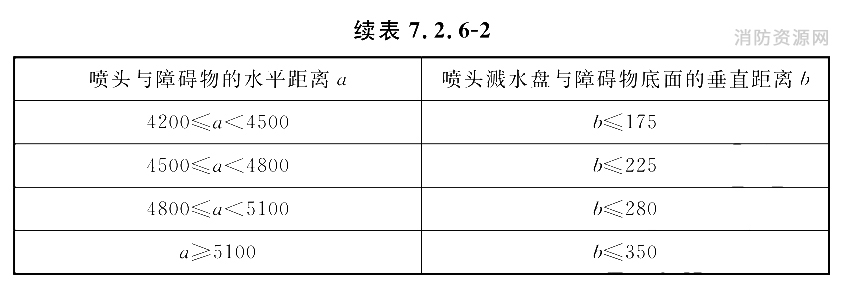 边墙型扩大覆盖面积洒水喷头和边墙型家用喷头与正前方障碍物的垂直距离（mm）