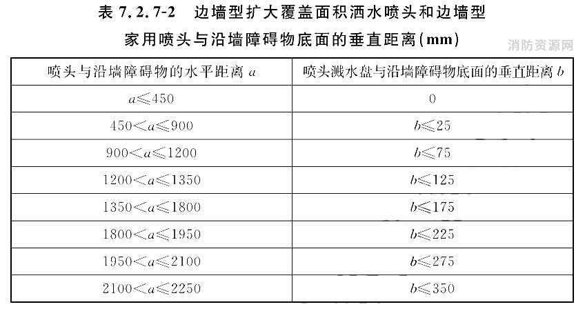 边墙型标准覆盖面积洒水喷头与沿墙障碍物底面的垂直距离（mm）