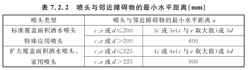 喷头与邻近障碍物的最小水平距离（mm）