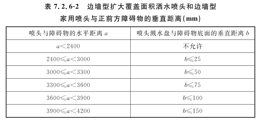 边墙型扩大覆盖面积洒水喷头和边墙型家用喷头与正前方障碍物的垂直距离（mm）