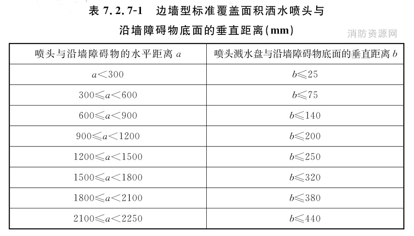 边墙型标准覆盖面积洒水喷头与沿墙障碍物底面的垂直距离（mm）