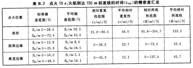 点火15 s，火焰到达150 m刻度线的时间（t150）的精密度汇总