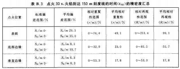 点火30 s，火焰到达150 m刻度线的时间（t150）的精密度汇总