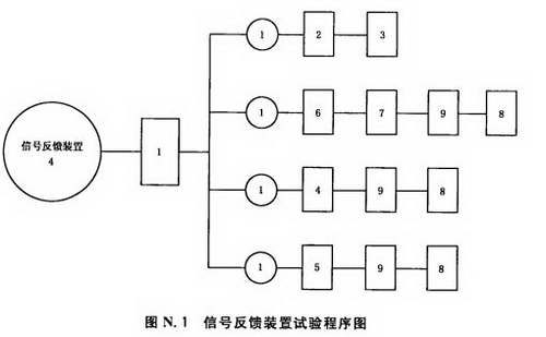 信号反馈装置试验程序图