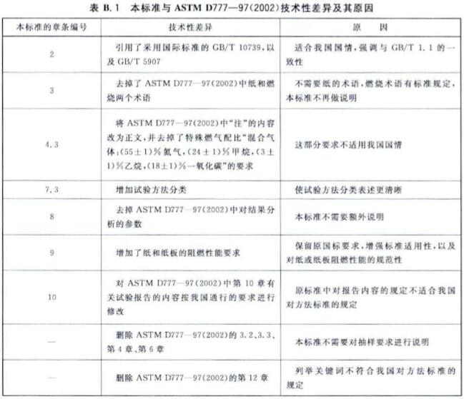 本标准与ASTM D777—97(2002)技术性差异及其原因